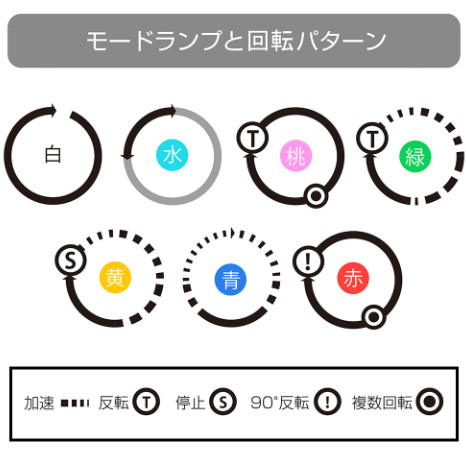 Diagram of the A10 Cyclone SA PLUS mode lamps and their rotation patterns