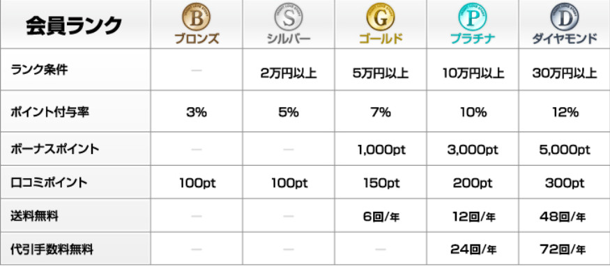 NLS member ranks and their point rates