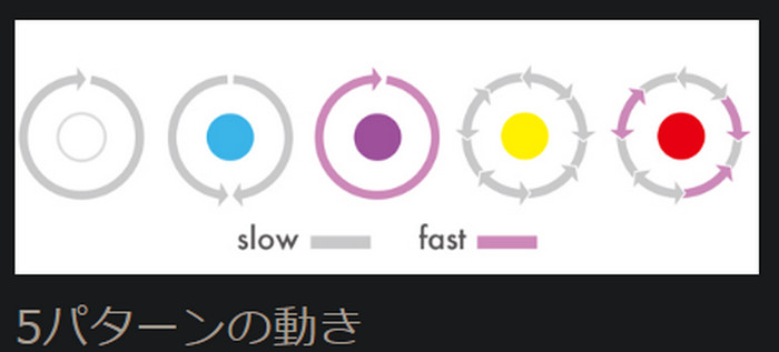 VORZE's diagram of the U.F.O. TW's 5 movement patterns, from slow to fast