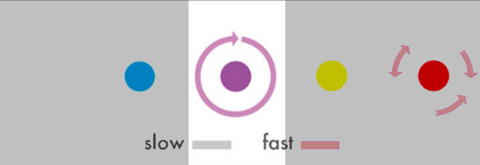Pattern 3, purple: fast clockwise rotation