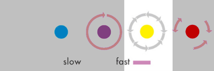 Pattern 4, yellow: a mix of slow, fast and reverse rotation