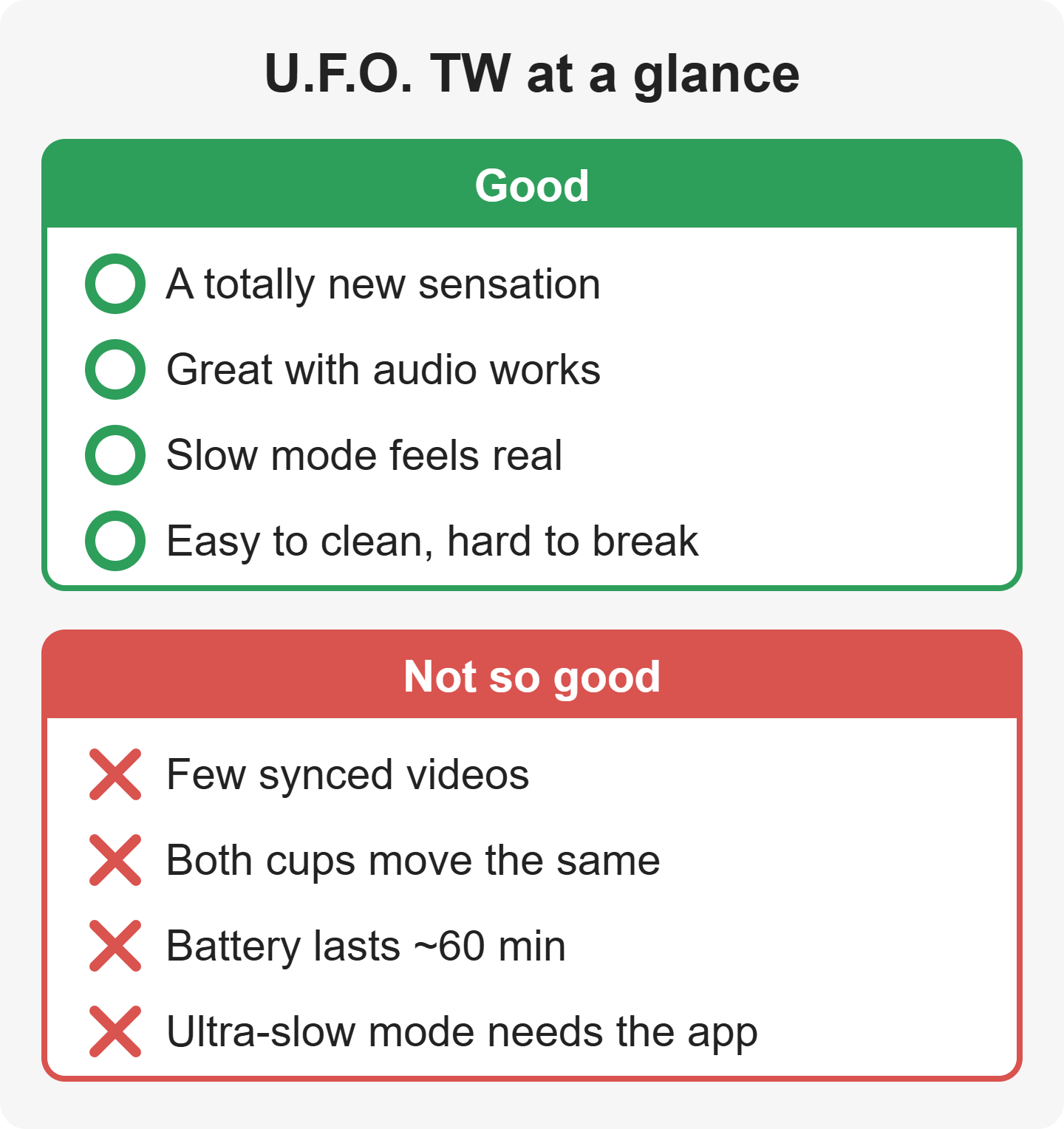 U.F.O. TW at a glance. Good: a new sensation, great with audio works, slow mode feels real, easy to clean and hard to break. Not so good: few synced videos, both cups move the same, about 60 minutes of battery, ultra-slow mode needs the app.
