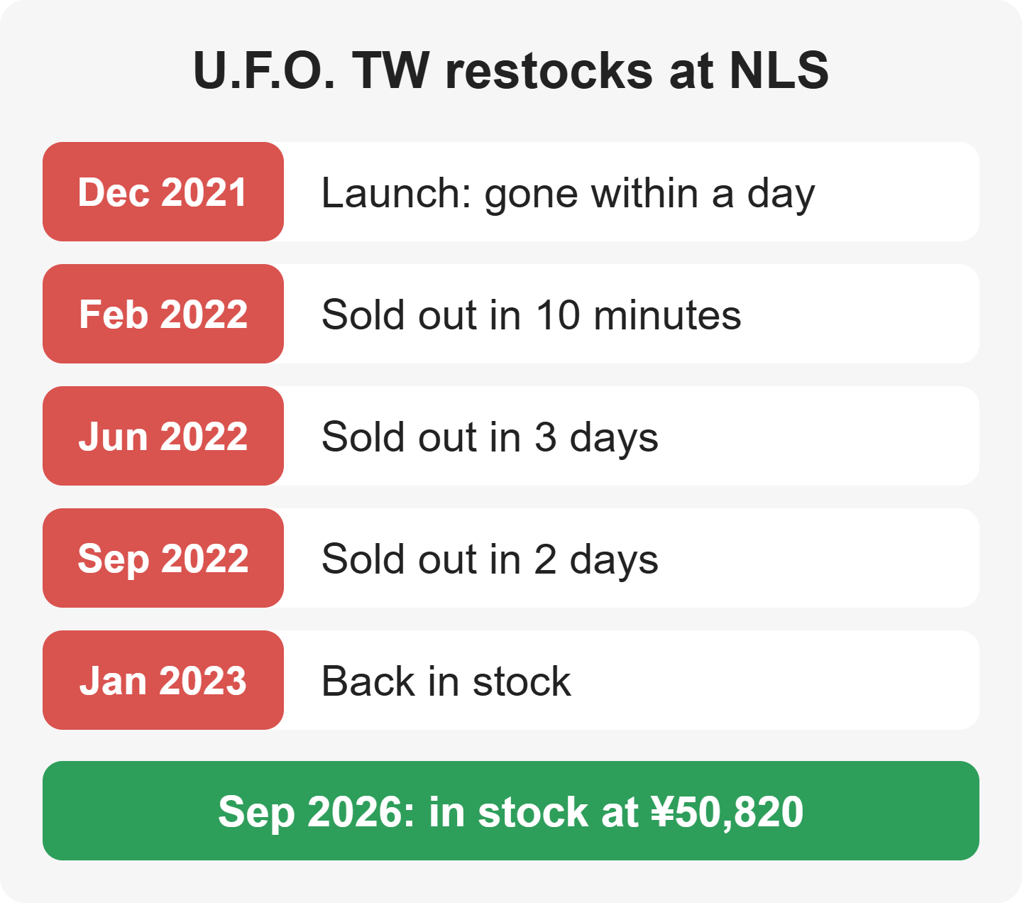 U.F.O. TW restocks at NLS: sold out within a day at launch in December 2021, in 10 minutes in February 2022, in 3 days in June 2022, in 2 days in September 2022, back in stock in January 2023